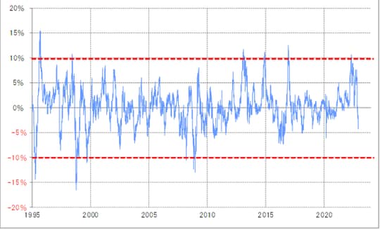 出所：リフィニティブ社データよりマネックス証券が作成