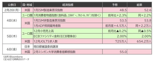 出所:Bloomberg (注)6日10時時点のデータ