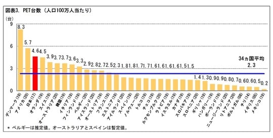 ［図表5］PET台数（人口100万人当たり）