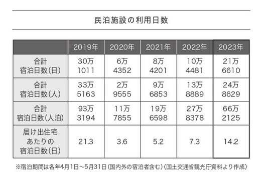国土交通省観光庁資料より作成