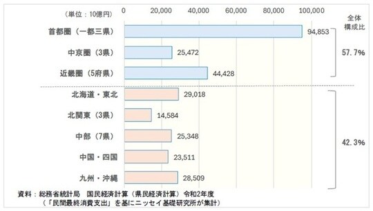 資料:総務省統計局 国民経済計算(県民経済計算)令和2年度(「民間最終消費支出」を基にニッセイ基礎研究所が集計)