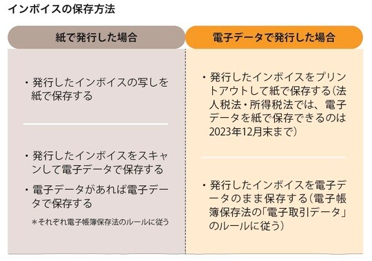 ［図表4］インボイスの保存方法