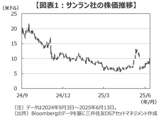 出所：Bloombergのデータを基に三井住友DSアセットマネジメント作成