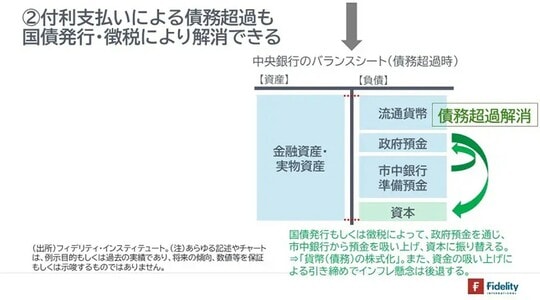 ［図表4］②付利支払いによる債務超過も国債発行・徴税により解消できる
