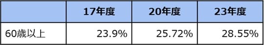 出所：日本弁護士連合会「消費者問題対策委員2023年破産事件及び個人再生事件記録調査」を参考に筆者作成