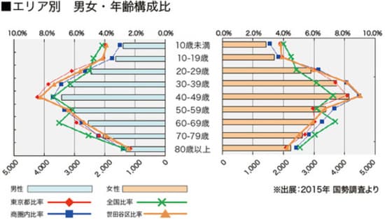 ［図表5］地域別男女・年齢構成比