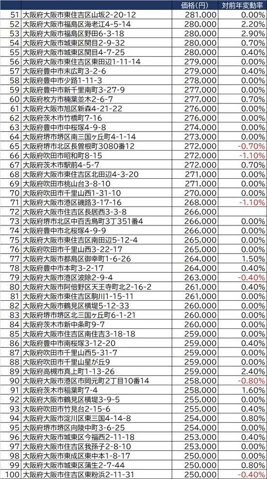 出所：国土交通省2021年公示地価（1月1日時点）より