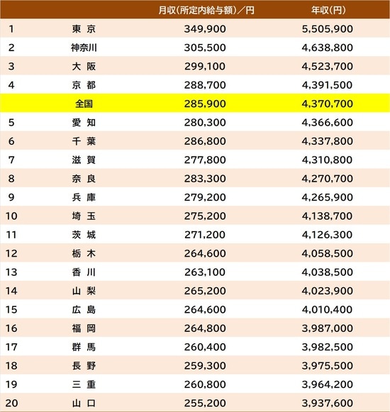 出所：厚生労働省『令和7年賃金構造基本統計調査』