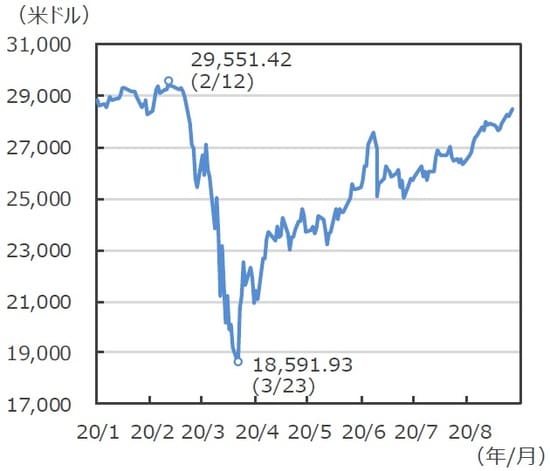 （注）データは2020年1月2日～2020年8月27日。 （出所）Bloomberg L.P.のデータを基に三井住友DSアセットマネジメント作成