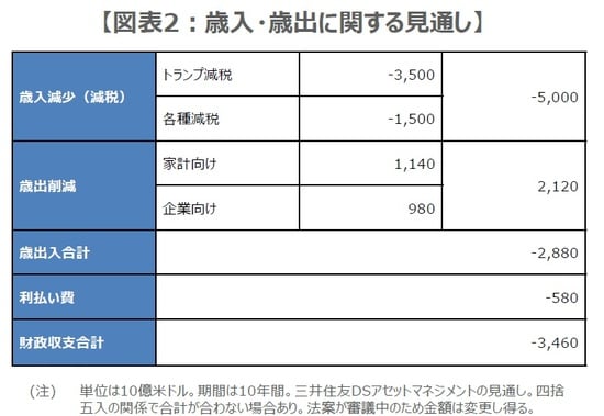 （出所）米連邦議会の資料を基に三井住友DSアセットマネジメント作成