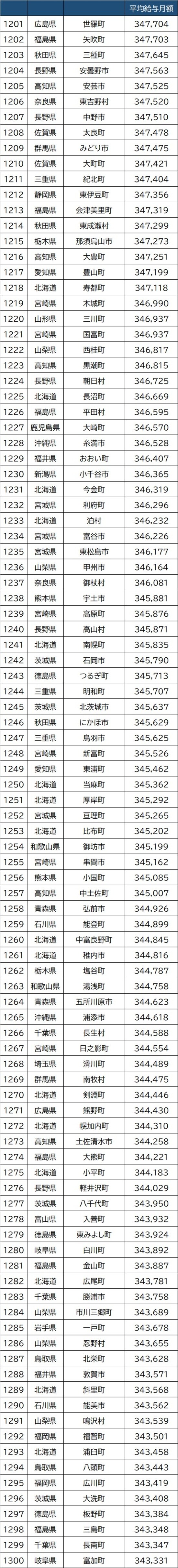 出所：総務省『『給与・定員等の調査結果等＜給与等の比較＞』より作成
