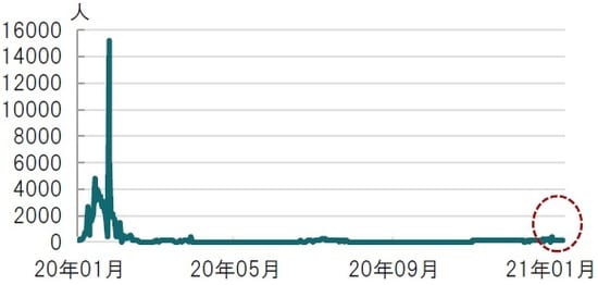 日次、期間：2020年1月21日～2021年1月30日 出所：ブルームバーグのデータを使用してピクテ投信投資顧問作成