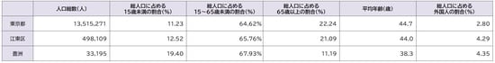 出所：平成27年「国勢調査」より