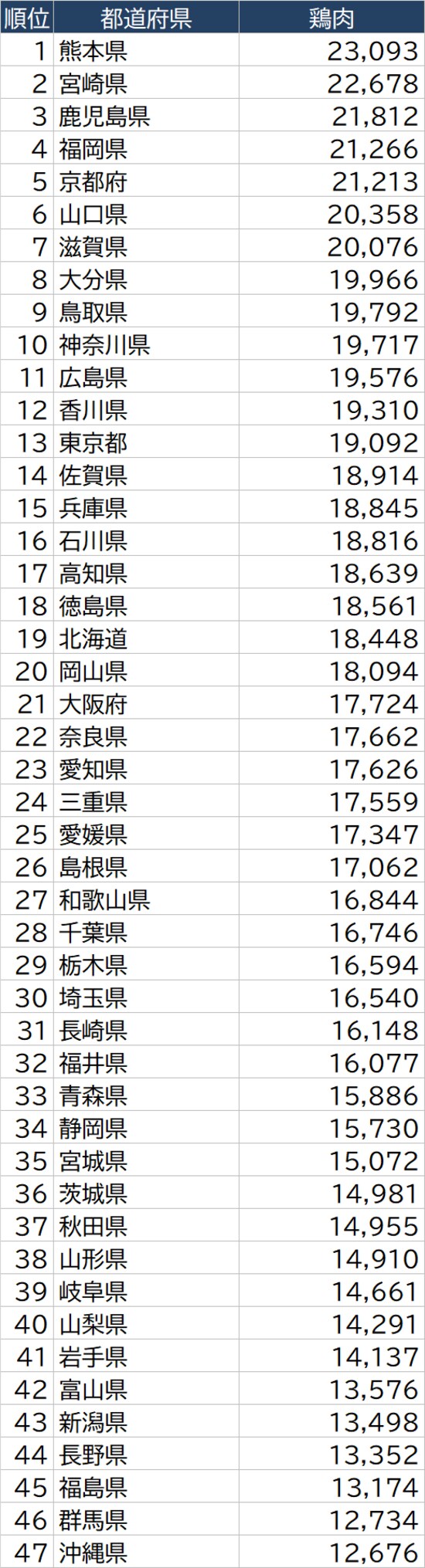出所：総務省『家計調査 家計収支編』（2020年）より作成