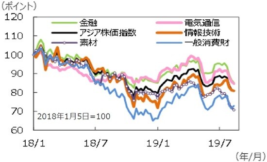 （注）データは2018年1月5日～2019年8月16日。週次。 （出所）Bloomberg L.P.のデータを基に三井住友 DSアセットマネジメント作成