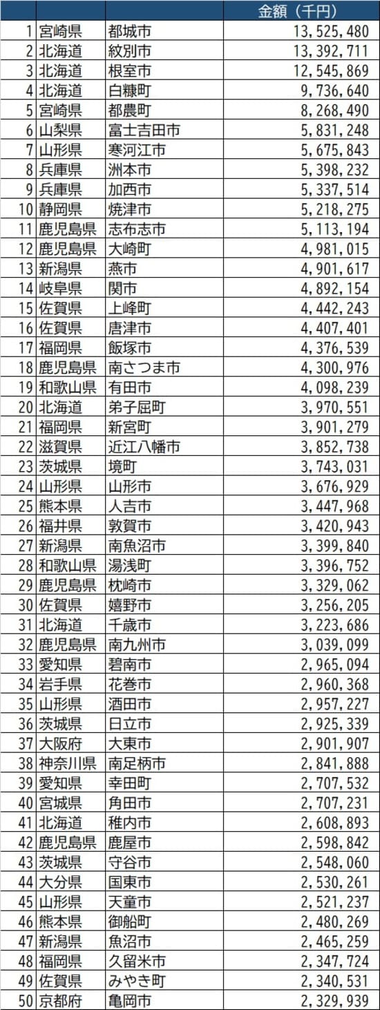 総務省『令和3年度ふるさと納税に関する現況調査』より作成