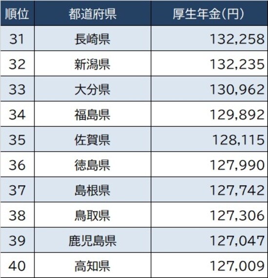 出所：厚生労働省『令和2年厚生年金保険・国民年金事業の概況』より作成