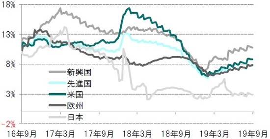 週次、前年比、期間：2016年9月30日～2019年9月27日 ※各国・地域別株式：MSCI各国・地域別株価指数 出所：トムソンロイター・データストリーム（I/B/E/S）のデータをもとにピクテ投信投資顧問作成