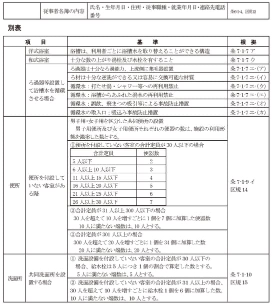 根拠法令等
　旅館業法（法）・旅館業法施行令（令）・旅館業法試行規則（規）・大田区旅館業法施行条例（条）・大田区旅館業法施行規則（区規）