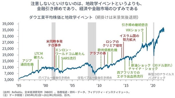 ダウ工業平均株価と地政学イベント（網掛けは景気後退期期）