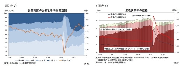 ［図表7］失業期間の分布と平均失業期間 ［図表8］広義失業率の推移