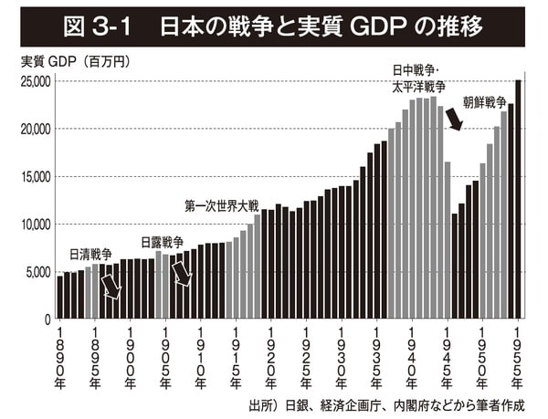 出典）加谷珪一著『戦争の値段 教養として身につけておきたい戦争と経済の本質』（祥伝社黄金文庫）より。