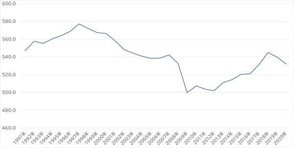 出所:国税庁『民間給与実態統計調査』より作成