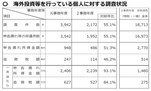 令和2事務年度　所得税及び消費税調査等の状況より