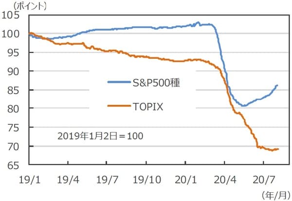 （注）データは2019年1月2日～2020年8月5日。S&P500種は8月4日まで。EPS＝1株当たり純利益。予想EPSは12カ月先予想（Bloomberg L.P.集計）。 （出所）Bloomberg L.P.のデータを基に三井住友DSアセットマネジメント作成