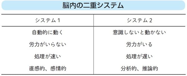 出所：太宰北斗著『行動経済学ってそういうことだったのか！ - 世界一やさしい「使える経済学」5つの授業 -』（ワニマガジン）より