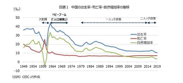 ［図表1］中国の出生率・死亡率・自然増加率の推移