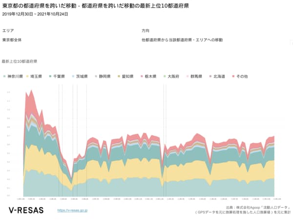 ［図表1］他県から東京都への移動 V-RESASより作成