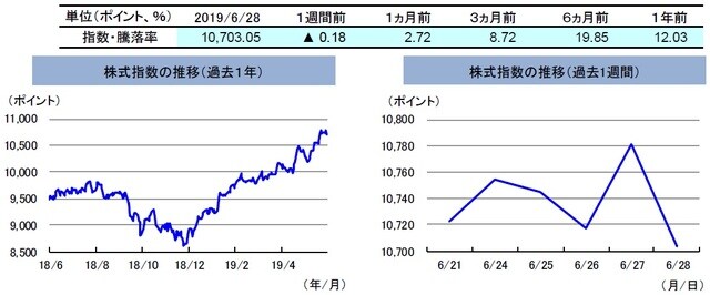 （注）左グラフは2018年6月28日～2019年6月28日、右グラフは2019年6月21日～2019年6月28日。 株式指数は、MSCIオーストラリア指数（配当込み、現地通貨ベース）。 （出所）FactSetのデータを基に三井住友DSアセットマネジメント作成