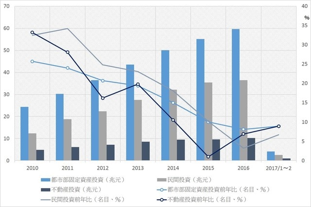 （注）伸び率は名目。
（出所）中国国家統計局