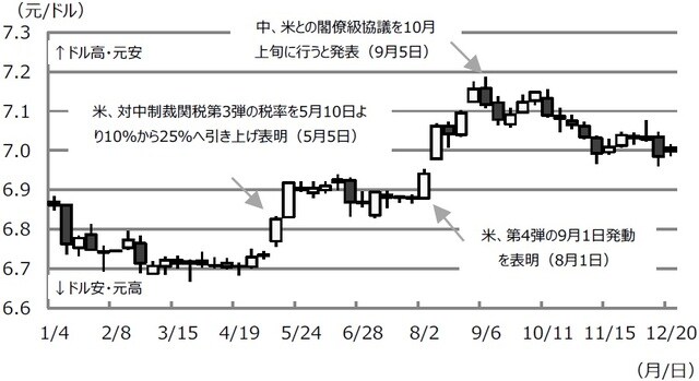 （注）データは2019年1月4日から12月20日。 （出所）Bloomberg L.P.のデータを基に三井住友DSアセットマネジメント作成
