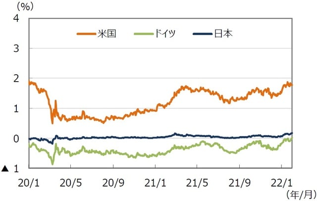 (注)データは2020年1月1日~2022年1月31日。 (出所)FactSetのデータを基に三井住友DSアセットマネジメント作成