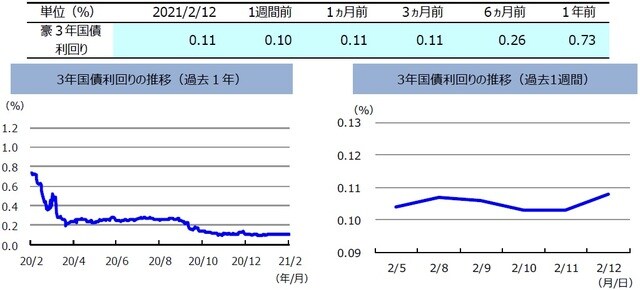 （注）左グラフは2020年2月12日～2021年2月12日、右グラフは2021年2月5日～2021年2月12日。 （出所）FactSetのデータを基に三井住友DSアセットマネジメント作成