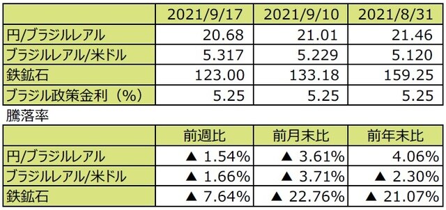 （注1）先週末は最終営業日ベース。 （注2）円/ブラジルレアルと円/米ドルの単位は円、ブラジルレアル/米ドルの単位はブラジルレアル。 （注3）ブラジルレアル/米ドルの騰落率はブラジルレアルの対米ドルでの騰落率。 （注4）鉄鉱石は先物価格（米ドル）。 （注5）前週比は2021年9月10日から2021年9月17日まで、前月末比は2021年8月31日から2021年9月17日まで、 　　 　前年末比は2020年末から2021年9月17日まで。 （出所）FactSetのデータを基に三井住友DSアセットマネジメント作成