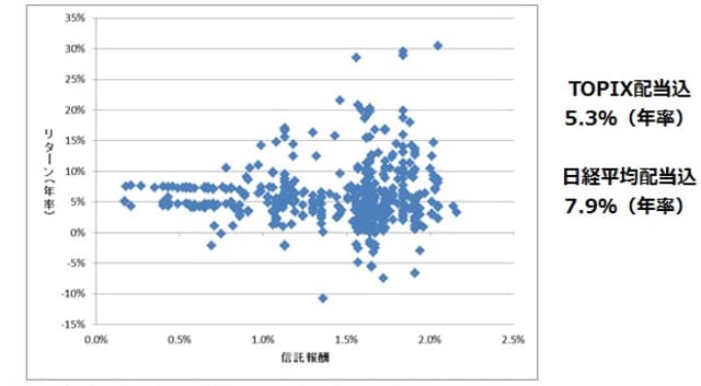 ［図表2］日本株式に投資する投資信託の直近3年間の年率リターンと、年率の信託報酬の比較 2019年1月末時点で3年以上の運用実績がある日本株式に投資しているファンド（595件） リターンは3年間（2016年2月～2019年1月）の年率 出所：モーニングスター株式会社、ブルームバーグのデータをオリックス銀行株式会社で加工