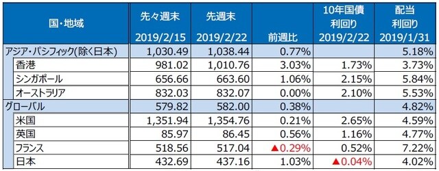 （注）S&P REIT指数の国・地域別指数（配当込み、現地通貨ベース）。 （出所）FactSet、Bloomberg L.P.のデータを基に三井住友アセットマネジメント作成