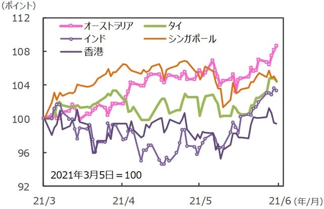 （注）データは2021年3月5日～2021年6月4日。グラフの各国・地域別の株価指数は表と同じ。 （出所）FactSetのデータを基に三井住友DSアセットマネジメント作成