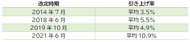 損害保険料率算出機構の各種データより『OWNERS.COM』作成