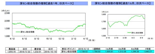 （注）左グラフは2018年4月12日～2019年4月12日、右グラフは2019年3月12日～2019年4月12日｡ （出所）リフィニティブのデータを基に三井住友DSアセットマネジメント作成