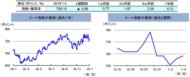 （注）左グラフは2018年1月4日～2019年1月4日、右グラフは2018年12月21日～2019年1月4日。リート指数は、S&PオーストラリアREIT指数（配当込み、現地通貨ベース）。 （出所）FactSetのデータを基に三井住友アセットマネジメント作成