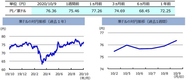 （注）左グラフは2019年10月9日～2020年10月9日、右グラフは2020年10月2日～2020年10月9日。 （出所）リフィニティブのデータを基に三井住友DSアセットマネジメント作成