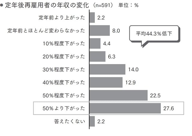 ＊パーソル総合研究所「シニア人材の就業実態や就業意識に関する調査」より作成