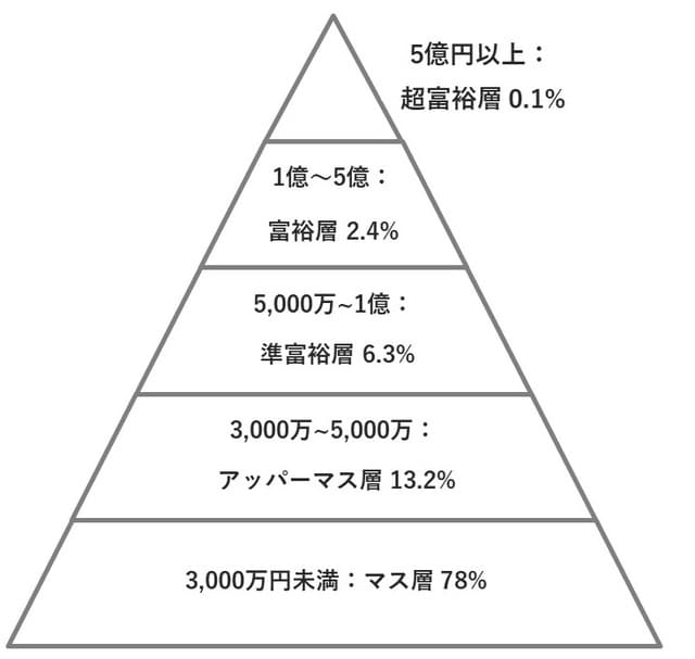 野村総合研究所「純金融資産保有額の階層別にみた保有資産規模と世帯数の推移」より作成
