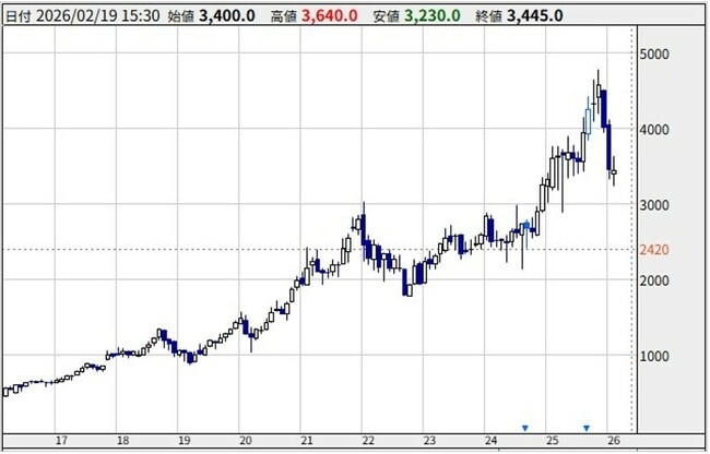 ソニーGの月足チャート（2016年3月～2026年2月）