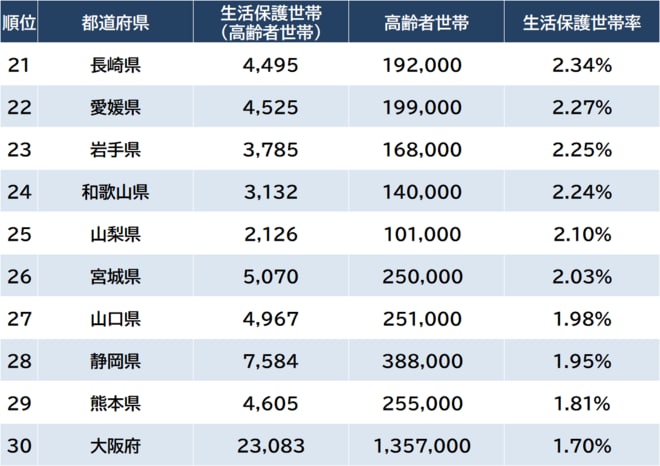 ※出所：厚生労働省『令和4年度被保護者調査』、厚生労働省『令和4年国民生活基礎調査』より算出