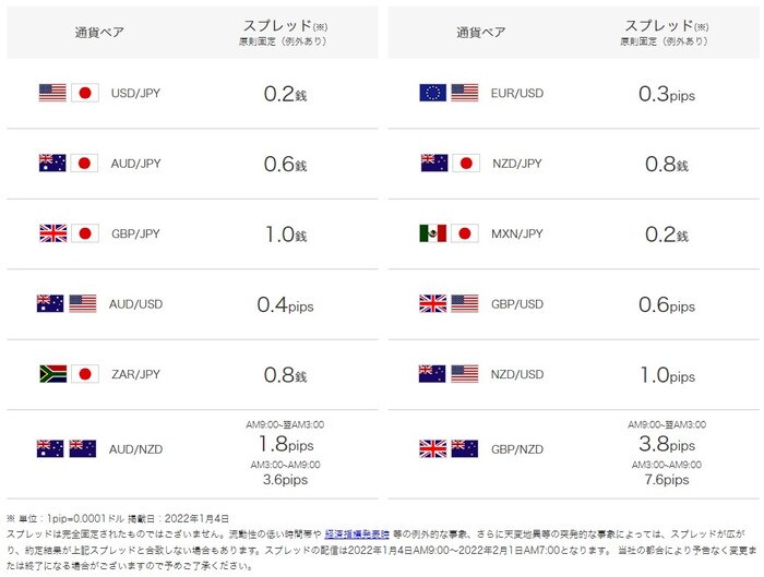LIONFXのスプレッド2022年1月現在